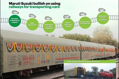マルチスズキ、鉄道による新車輸送が15%増…6年で3000トンのCO2を削減 画像