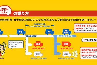 個人向け7年リース商品発売…オリックスの『いまのりセブン』 画像