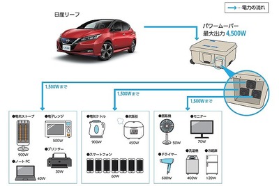 日産と三重県桑名市、EVを活用した「災害連携協定」を締結　全国46件目 画像