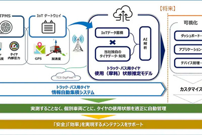 トーヨータイヤ、トラック・バス複数台のタイヤ摩耗状態をAIで推定 画像