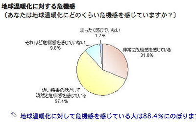 温暖化に危機感88％…マイボイスコム調査 画像