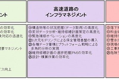NEXCO中日本 イノベーション交流会の技術実証 新たに4件で開始 画像
