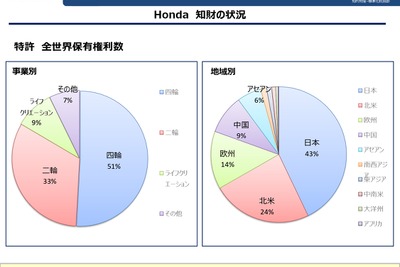 ホンダ、知財管理にAI導入---維持に関する業務量を7割減 画像