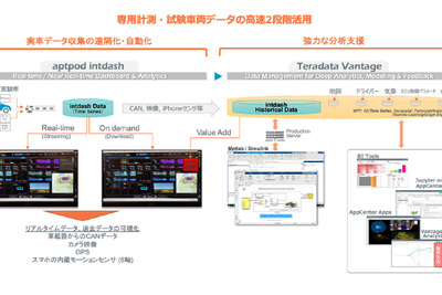 アプトポッドとテラデータ、自動車開発向けDXソリューション提供で協業 画像