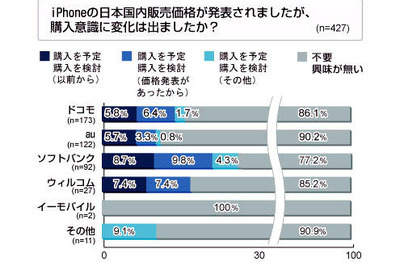 【iPhone 3G】「購入検討」は14.5%で「興味無し」が85% 画像