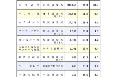 07年度の宅配便個数、トップはヤマト 画像