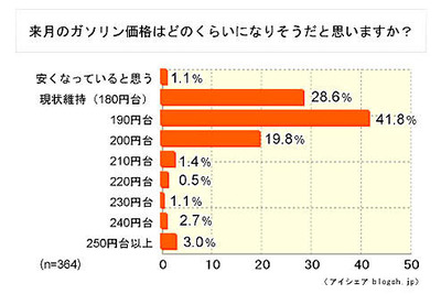 ガソリン高騰、クルマを使わなくなった人は2割 画像