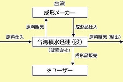 積水化成品、台湾に高機能発泡樹脂の販売会社を設立 画像
