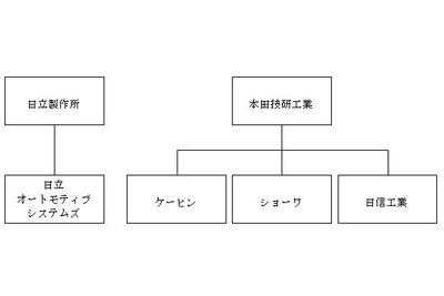 ホンダ系部品3社と日立オートモティブ経営統合…ホンダが株式公開買い付け開始 画像