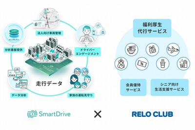 スマートドライブ、リロクラブと業務提携…福利厚生アウトソーシングサービス最大手 画像