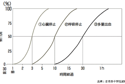 【伊東大厚のトラフィック計量学】救急搬送時間の地域格差と通報タイムロス 画像