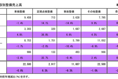 自動車整備、売上高6年ぶり減…新車低迷でディーラー大幅減 画像