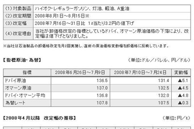 ガソリン価格、出光が3.2円値下げ…8月1-15日出荷分 画像