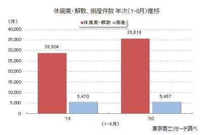 休廃業・解散企業が急増…過去最高となる見込み　東京商工リサーチ 画像