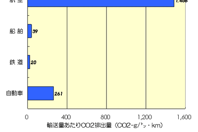 【伊東大厚のトラフィック計量学】貨物モーダルシフトの可能性 画像