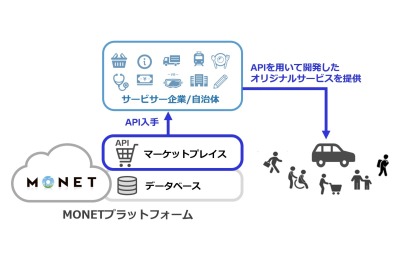 「MONETマーケットプレイス」オープン…MaaS開発に活用できるAPIを提供 画像