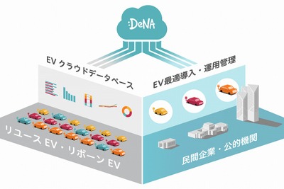 企業のEV導入を支援---用途分析や中古車活用　DeNA 画像