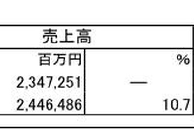 日産の第1四半期決算…売上4.1%減の営業利益46.1%減 画像