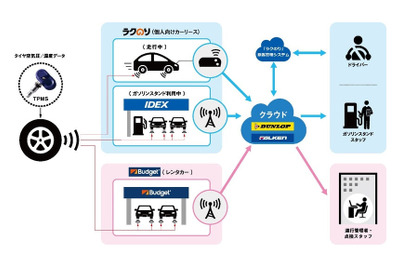 タイヤ空気圧管理ソリューションサービスの実証実験を開始　住友ゴムなど 画像