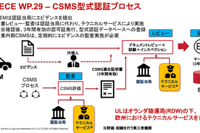 欧州型式認証取得に向けた UL Japan の自動車サイバーセキュリティ支援サービスとは 画像