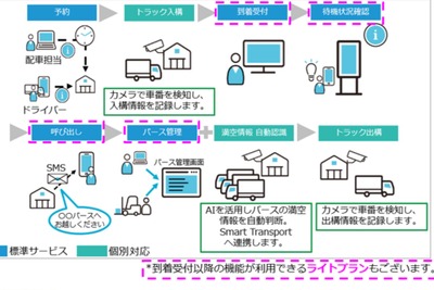 物流業界のDXを支援…トラック予約・受付サービス、日本ユニシスが無償提供 画像