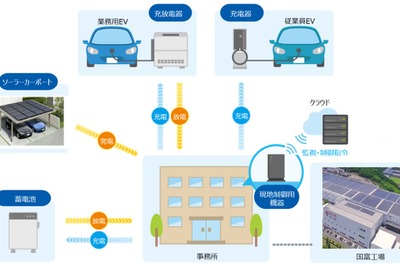 蓄電池の充放電を最適化---EVの稼働や太陽光発電量などを予測 実証実験を実施へ 画像