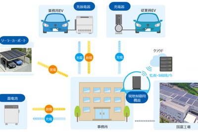 蓄電池の充放電を最適化---EVの稼働や太陽光発電量などを予測　実証実験を実施へ 画像