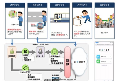 企業のシャトルバスを利用するデマンド移動　MONETが実証実験に参加 画像