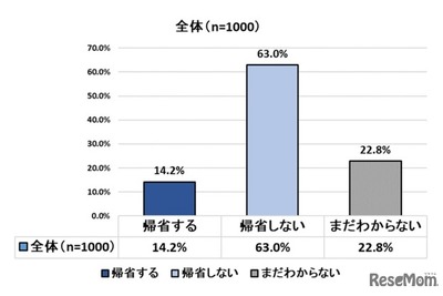 年末年始に「帰省しない」6割超え…感染リスク避けるため 画像