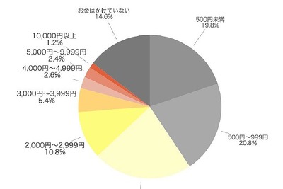 「対コロナ投資」月1000円以上が4割、マイマスクや消毒グッズ購入 画像