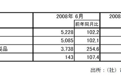 移動電話出荷、携帯電話が11か月ぶり500万台超…6月実績 画像