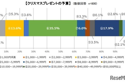 クリスマスプレゼント平均予算は8192円 画像