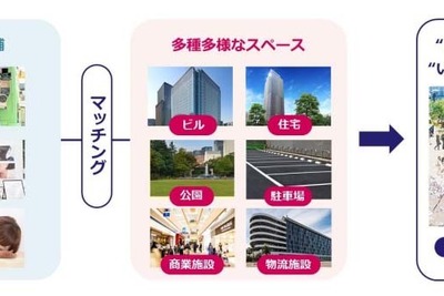 三井不動産、「移動商業店舗」プロジェクト開始…移動販売車両とスペースをマッチング 画像