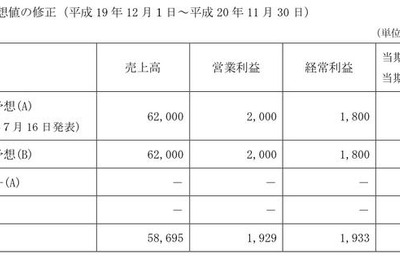 ユーシン、通期の業績見通しを下方修正 画像