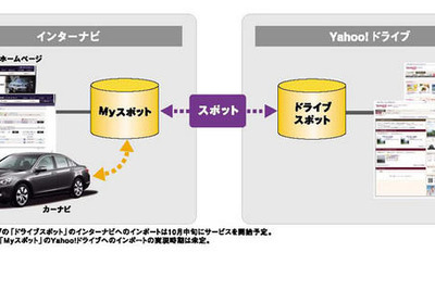 【インターナビ 新機能】Yahoo！ドライブと連携へ 画像