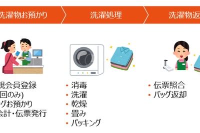 SSで洗濯代行…地域サービス提供拠点に　ENEOSが実証実験 画像