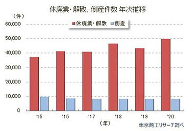 2020年の休廃業・解散企業、調査開始以来最多の4万9698件 東京商工リサーチ 画像