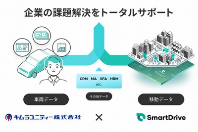 スマートドライブとキムラユニティー、データを活用した車両運行管理で協業 画像