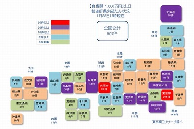 新型コロナ関連倒産、負債1000万円以上が900件超　東京商工リサーチ調べ 画像