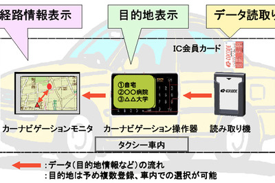 ICカードが道案内---神奈中ハイヤー「行き先通知サービス」 画像