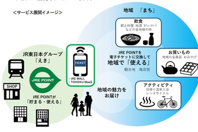 JR東日本、観光型MaaSにポイント利用サービスを追加…「えき」から「まち」へ 画像