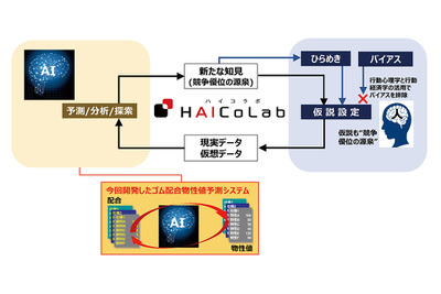 横浜ゴム、ゴムの配合物性値予測システムを独自開発---AI活用で開発スピードアップ 画像