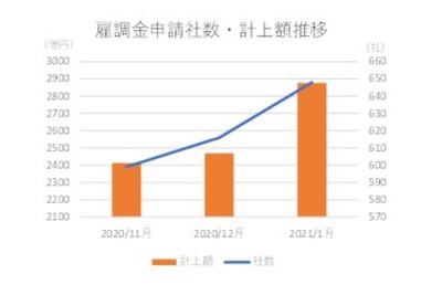 新型コロナに伴う雇用調整助成金を申請した上場企業648社、製造業が最多…東京商工リサーチ 画像