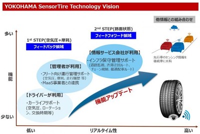 横浜ゴム、乗用車用タイヤセンサーの技術開発ビジョン発表…空気圧通知サービスの実証実験開始へ 画像