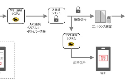 オートロックマンションでの「置き配」に対応…デジタルキーを活用　ヤマト運輸 画像