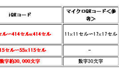 デンソーウェーブ「iQRコード」を開発…QRコードを進化、情報量増大 画像