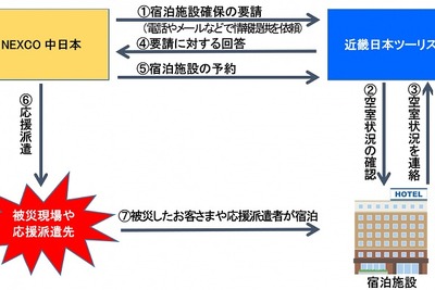 NEXCO中日本と近ツリ、災害時に協力---宿泊施設や移動手段の確保 画像