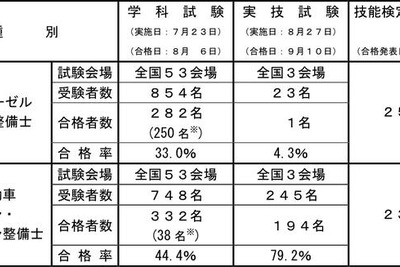 国交省、自動車整備士試験合格者を発表 画像