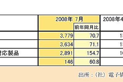 移動電話出荷、3割減の大幅マイナス…7月実績 画像