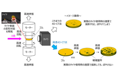 ゴム破壊のX線CT撮影の約1000倍速化に成功 住友ゴムと東北大学 画像